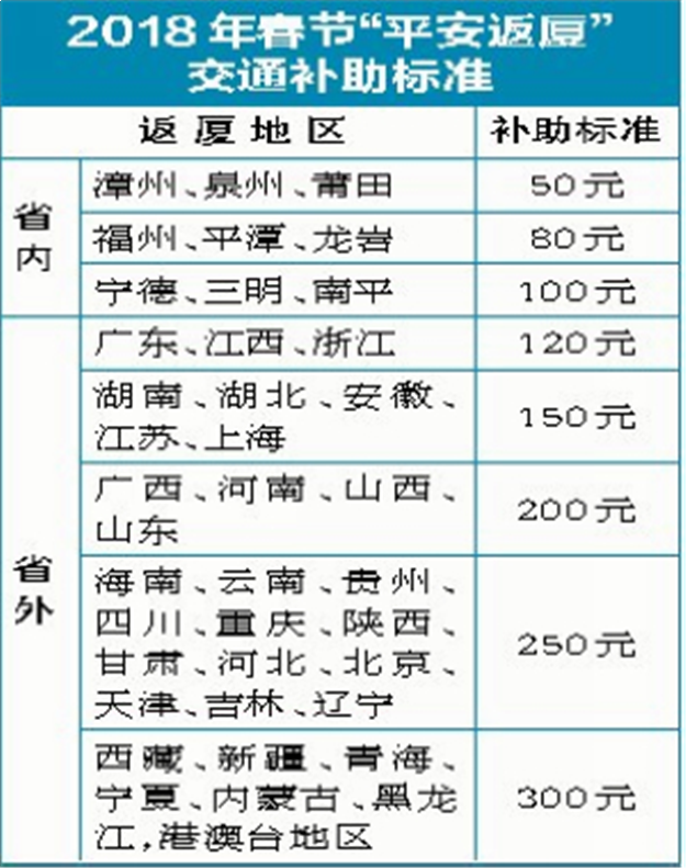 春节“平安返厦”交通补助最高300元 3.12起可申报——九房网