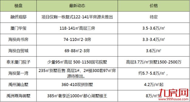 15城放松限购、25家权威机构看涨!2018厦门房价要涨的感觉,又回来了?——九房网 15城放松限购、25家权威机构看涨!2018厦门房价要涨的感觉,又回来了?——九房网