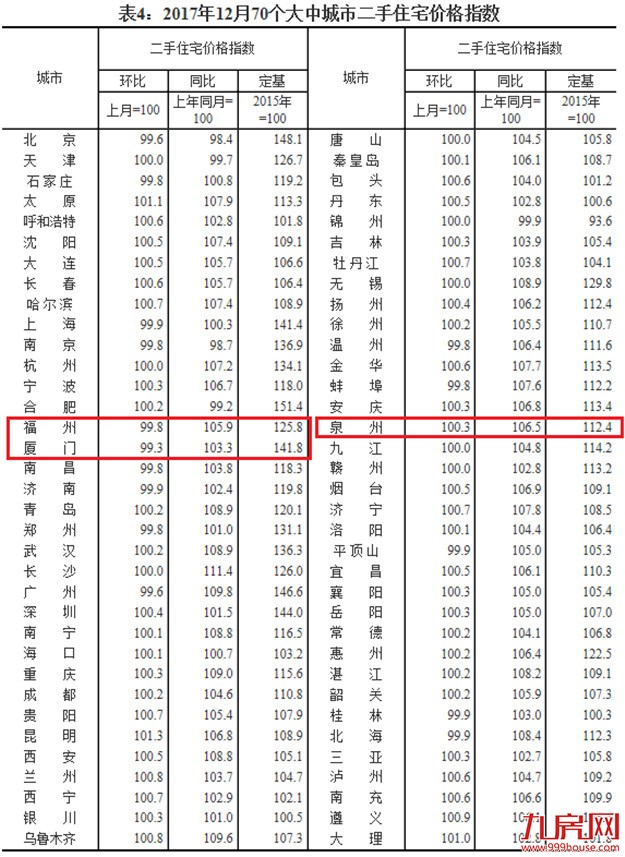 降幅全国第一 12月厦门二手住宅价格环降0.7%——九房网 降幅全国第一 12月厦门二手住宅价格环降0.7%——九房网