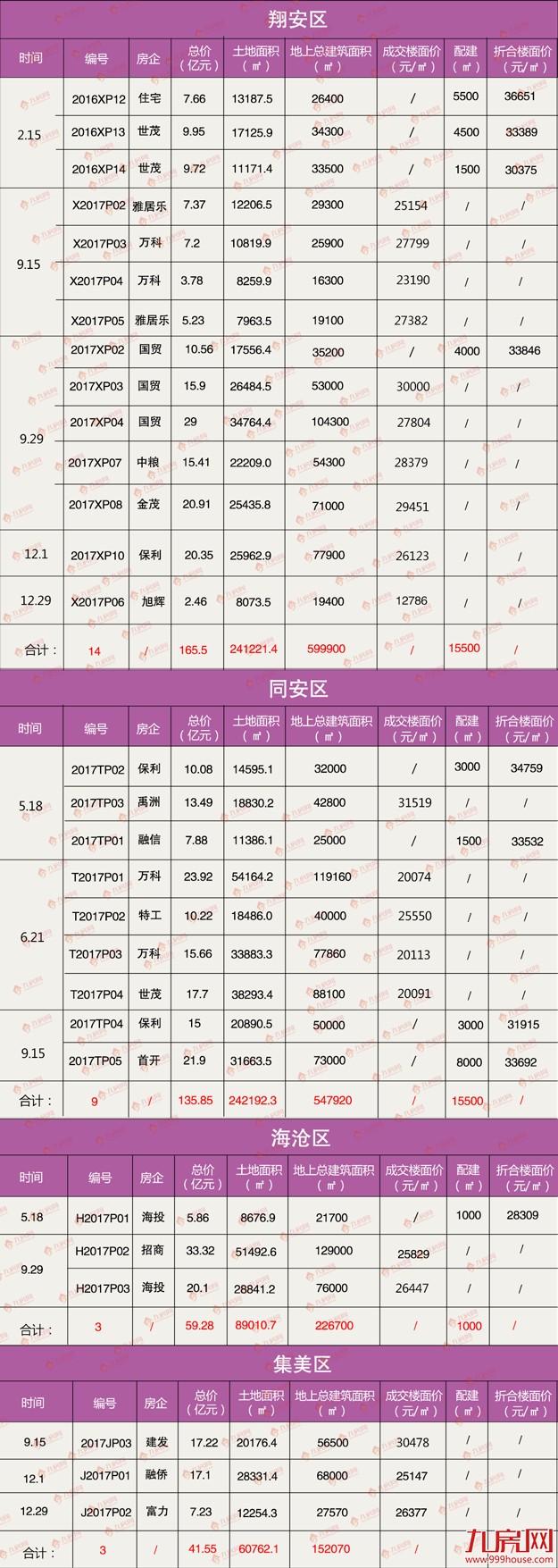 [年度观察】盘点2017年厦门土地市场七宗“最” 还有更多"第一次"——九房网 [年度观察】盘点2017年厦门土地市场七宗“最” 还有更多"第一次"——九房网