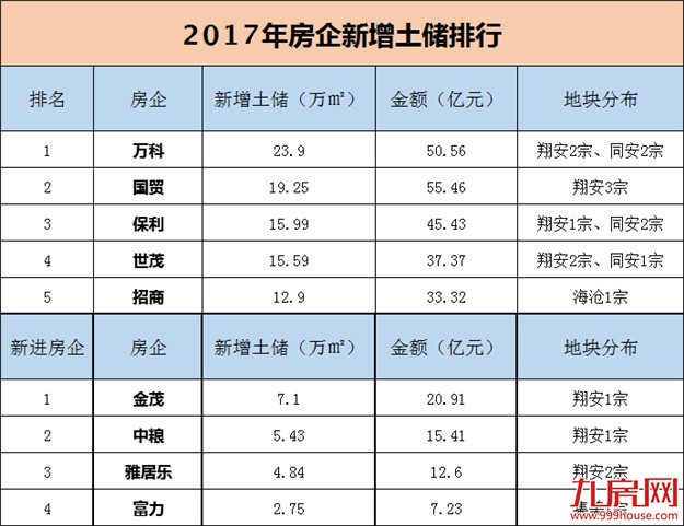 [年度观察】盘点2017年厦门土地市场七宗“最” 还有更多"第一次"——九房网 [年度观察】盘点2017年厦门土地市场七宗“最” 还有更多"第一次"——九房网