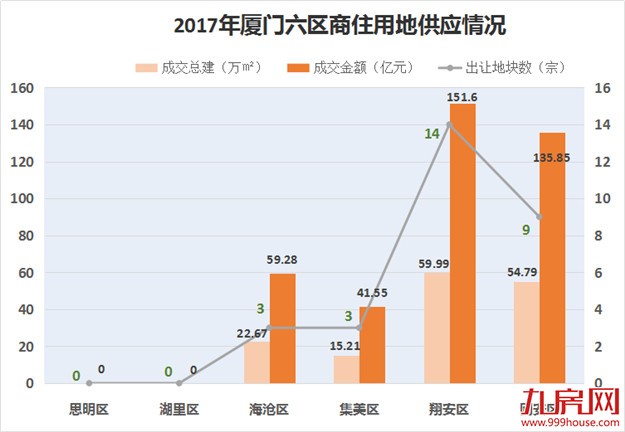 [年度观察】盘点2017年厦门土地市场七宗“最” 还有更多"第一次"——九房网 [年度观察】盘点2017年厦门土地市场七宗“最” 还有更多"第一次"——九房网
