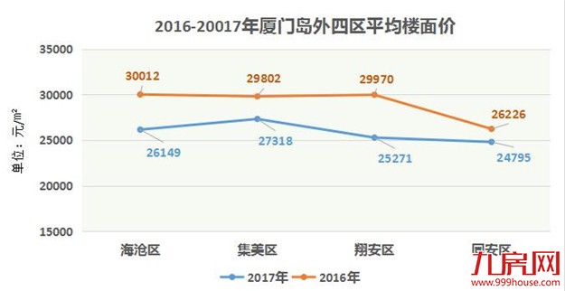[年度观察】盘点2017年厦门土地市场七宗“最” 还有更多"第一次"——九房网 [年度观察】盘点2017年厦门土地市场七宗“最” 还有更多"第一次"——九房网