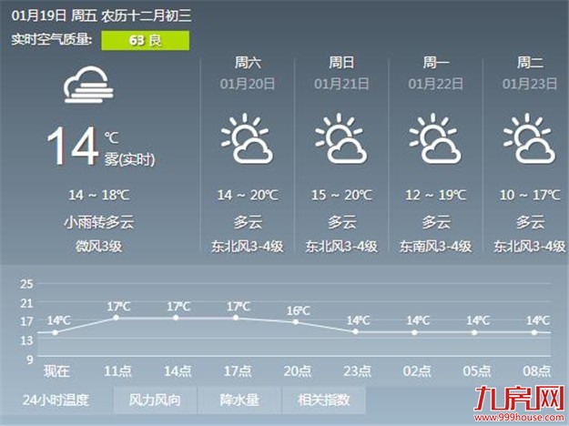 冷空气扩散南下影响厦门 这个周末雨雾天气唱主角——九房网