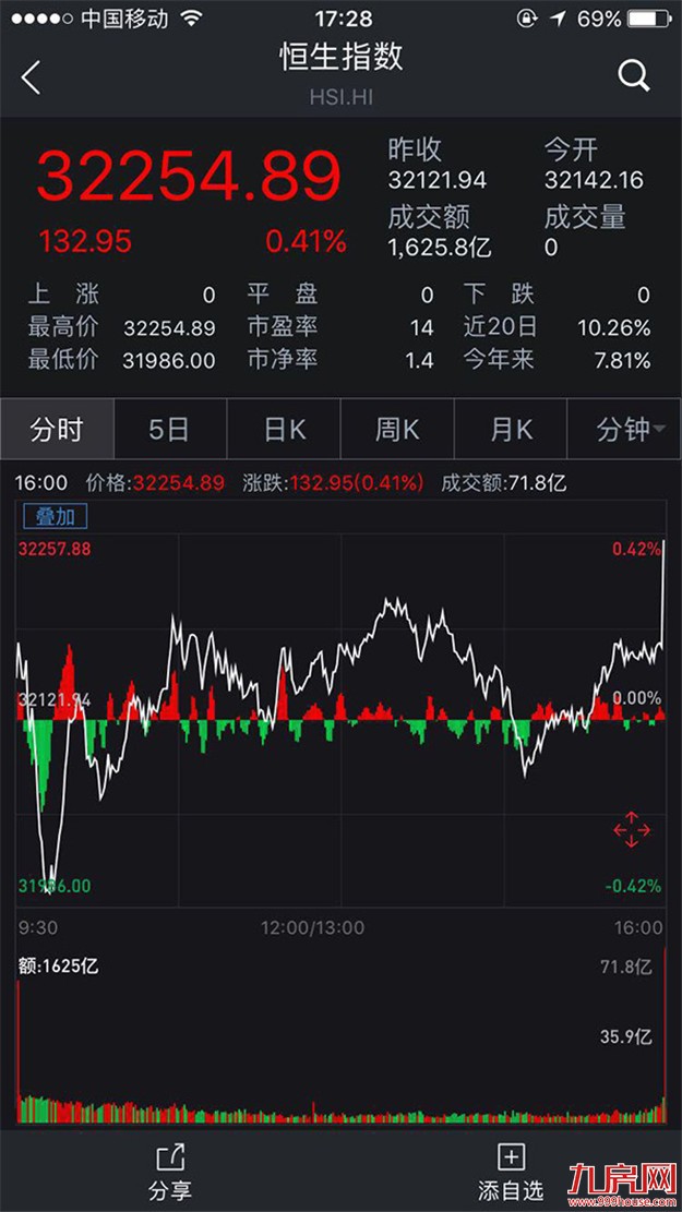 恒生指数气势如虹再创历史新高，内地房地产股券商股大涨——九房网