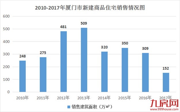 2017年厦门楼市成交最重要的8张图,事关你18年怎么买房!——九房网 2017年厦门楼市成交最重要的8张图,事关你18年怎么买房!——九房网