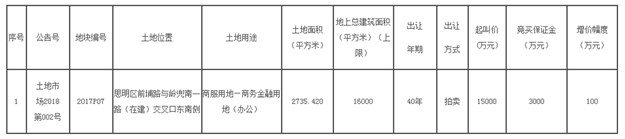 土拍快讯!2月10日厦门思明将出让1幅商办地——九房网 土拍快讯!2月10日厦门思明将出让1幅商办地——九房网