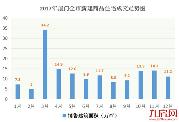 2017年厦门楼市成交最重要的8张图,事关你18年怎么买房!——九房网 2017年厦门楼市成交最重要的8张图,事关你18年怎么买房!——九房网