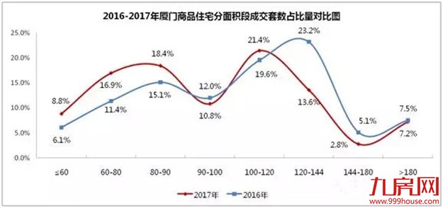2017年厦门楼市成交最重要的8张图,事关你18年怎么买房!——九房网 2017年厦门楼市成交最重要的8张图,事关你18年怎么买房!——九房网