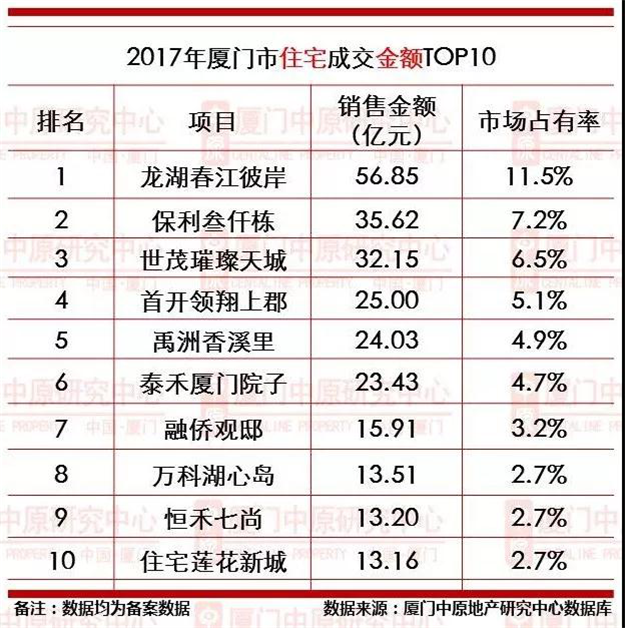 2017年厦门楼市成交最重要的8张图,事关你18年怎么买房!——九房网 2017年厦门楼市成交最重要的8张图,事关你18年怎么买房!——九房网