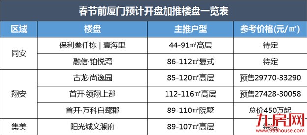 紧急通知!春节前,厦门有7大楼盘要抢开!最低放风价3万/㎡!——九房网 紧急通知!春节前,厦门有7大楼盘要抢开!最低放风价3万/㎡!——九房网