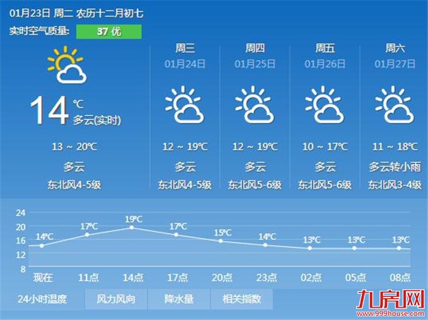 未来三天市区最高气温可跌至19℃至20℃ 东北风有所增强——九房网
