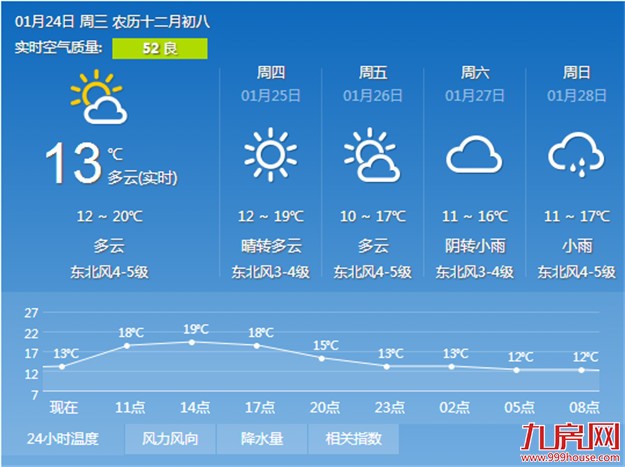 冷空气来袭气温逐日走低 白天最高气温将降至16℃左右——九房网
