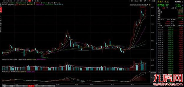万科半年翻倍泰禾一个月涨147%，机构称地产股还能涨两成——九房网