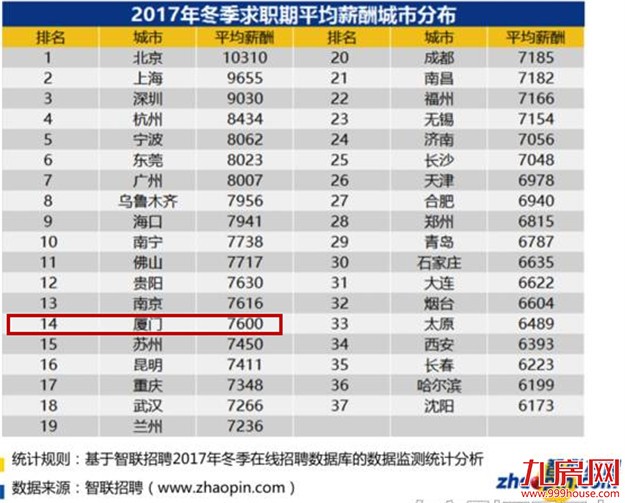 厦门楼市传来5大信号！2018刚需买房更困难了！看完想哭…——九房网