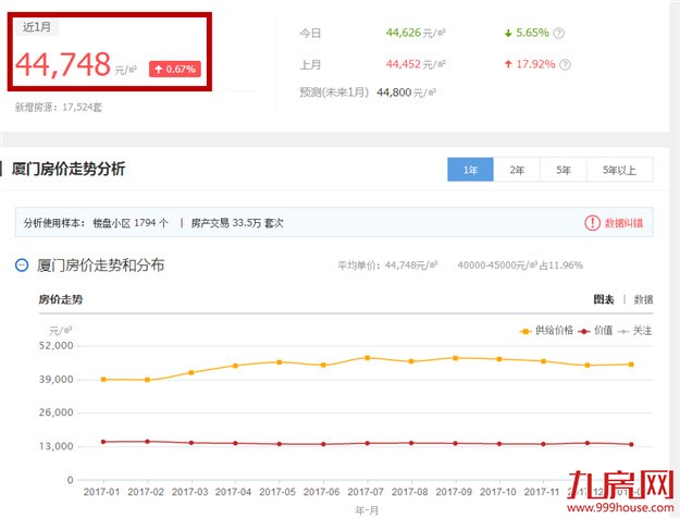 厦门楼市传来5大信号！2018刚需买房更困难了！看完想哭…——九房网