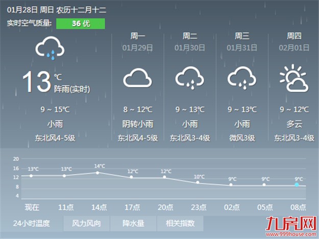 新的冷空气袭掠而至 厦门今日气温在10℃至16℃之间起伏——九房网