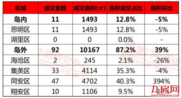 天冷楼市更冷！上周厦门两大项目开盘，同安房价破5万/㎡！——九房网