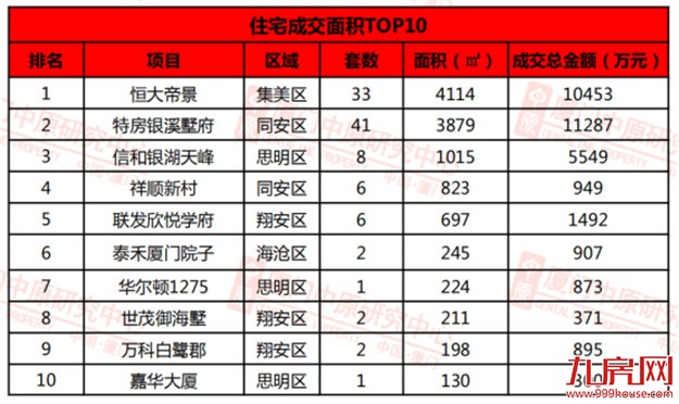 天冷楼市更冷！上周厦门两大项目开盘，同安房价破5万/㎡！——九房网