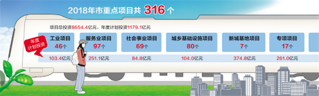 今年厦门计划投资1179.1亿元 316个市重点项目为民送福利——九房网