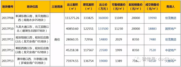 快讯:2018漳州首拍:国贸落子碧湖板块 世茂中梁首次入漳——九房网 快讯:2018漳州首拍:国贸落子碧湖板块 世茂中梁首次入漳——九房网