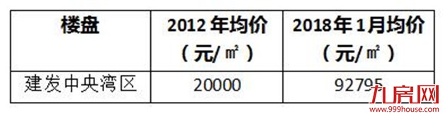 这6大“明星盘”，10年前你未错过，现在就是千万富豪！——九房网