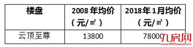 这6大“明星盘”，10年前你未错过，现在就是千万富豪！——九房网