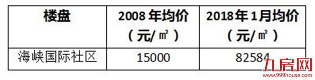 这6大“明星盘”，10年前你未错过，现在就是千万富豪！——九房网