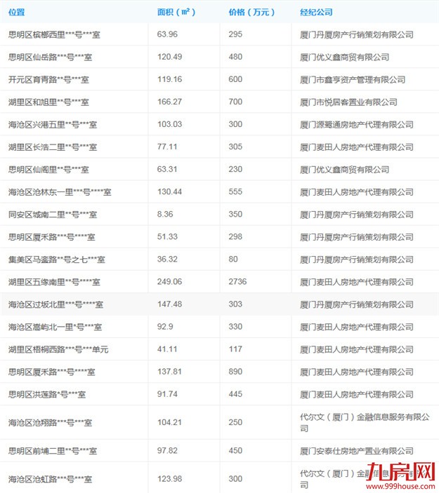 1月31日厦门二手住宅成交53套——九房网