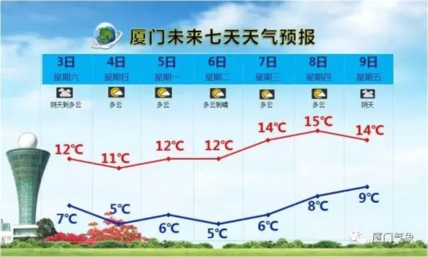 大半个福建都下雪啦！-3℃，厦门或创新低温！春节天气是…——九房网