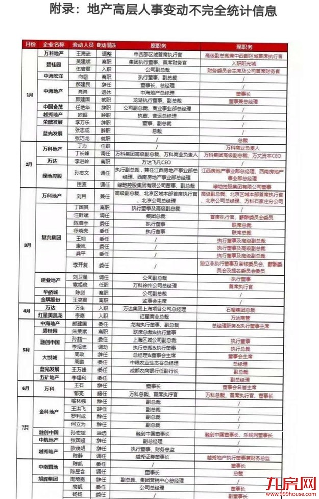 超级内幕！2017年中国房地产人事变化：75位高管去哪儿了？——九房网