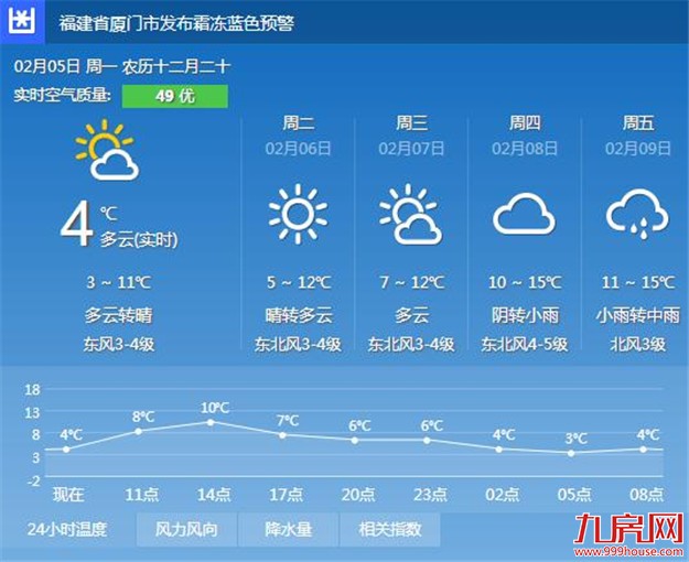 今明两天厦门寒意十足 夜间最低气温将降至5℃左右——九房网