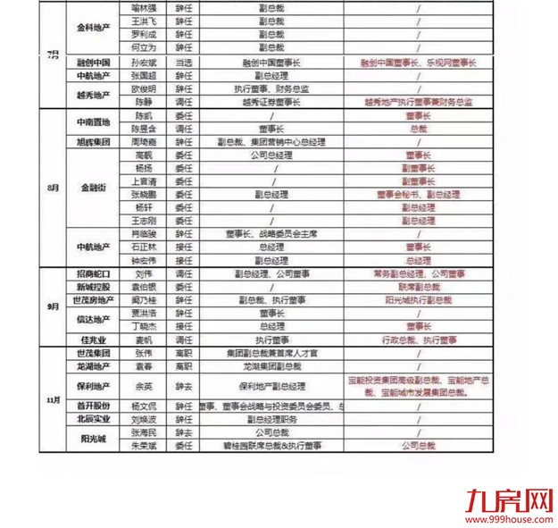 超级内幕！2017年中国房地产人事变化：75位高管去哪儿了？——九房网