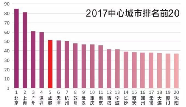 2017中心城市发展年度报告出炉 50城中厦门排第19——九房网