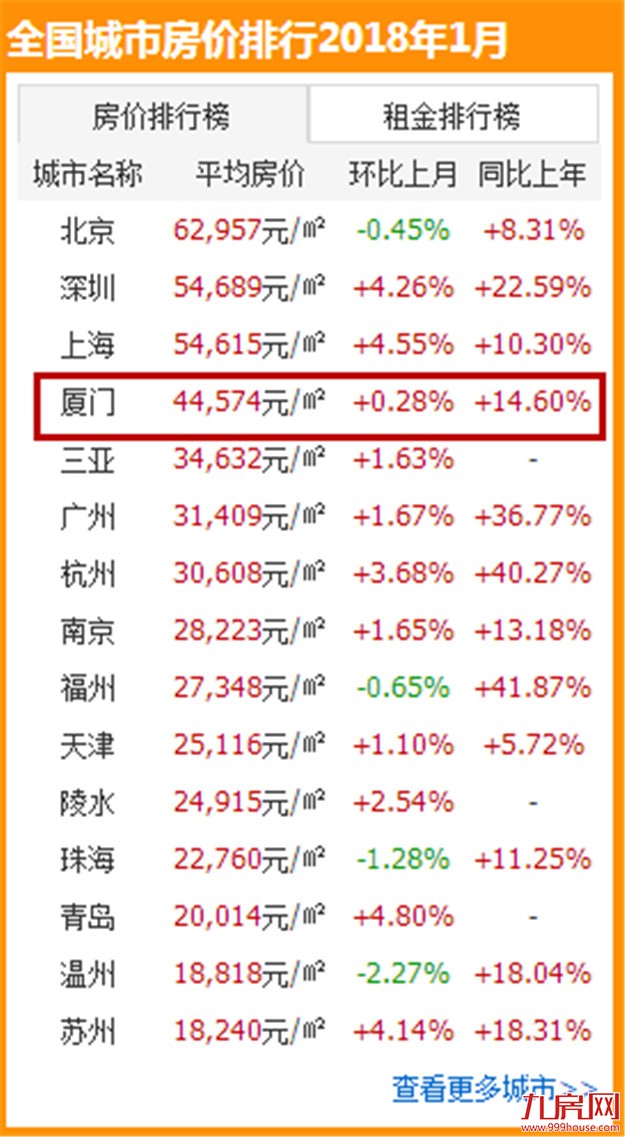 1月厦门房价44574元/㎡全国第4 同比涨约5679元/㎡——九房网