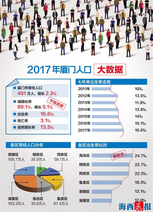 401万厦门常住人口创新高 六区中海沧“最能生”——九房网