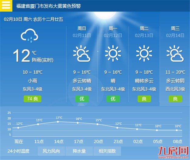 厦门今天雨势加强 明天降温将重新回落到10℃之下——九房网