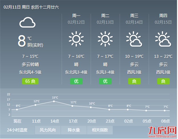 今天厦门雨势停止以多云为主 未来1周晴天将唱主角 ——九房网