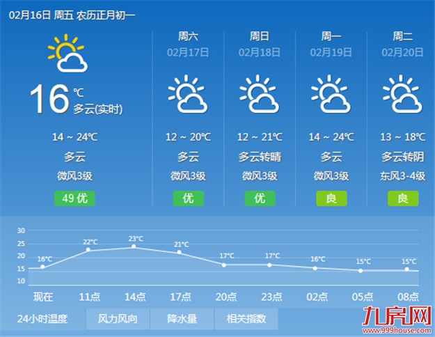 今日厦门依旧是暖意融融 局部地区还可能洒落小阵雨——九房网