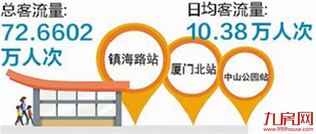 地铁1号线春节载客72万人 日均客流量超10万人次——九房网