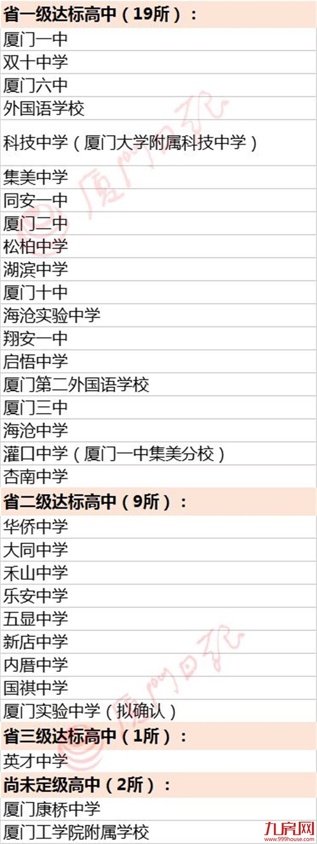 福建7所拟确认为省二级达标高中名单出炉 厦门1所——九房网