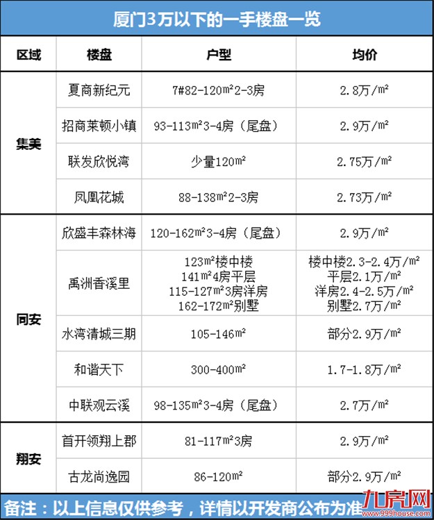 抱歉，厦门刚需，2018年买房，你还剩3个机会！——九房网