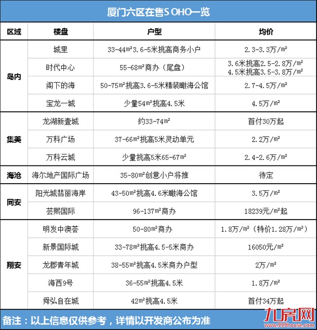 抱歉，厦门刚需，2018年买房，你还剩3个机会！——九房网