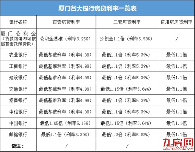 2018厦门买房实用攻略!限购政策、买房流程、公积金贷款…你想知道的都在这!——九房网 2018厦门买房实用攻略!限购政策、买房流程、公积金贷款…你想知道的都在这!——九房网