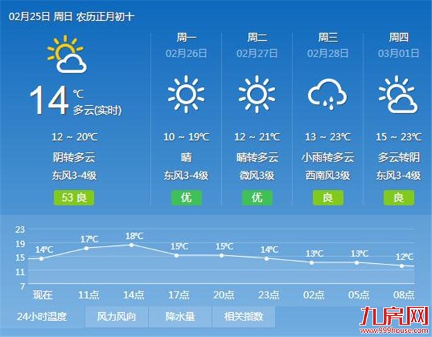 今天厦门将以阴到多云的天气为主 局部地区或有小阵雨——九房网