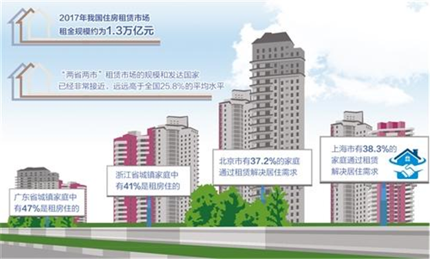 住房租赁市场发展慢缺乏支持 如何保障“租”有所居——九房网