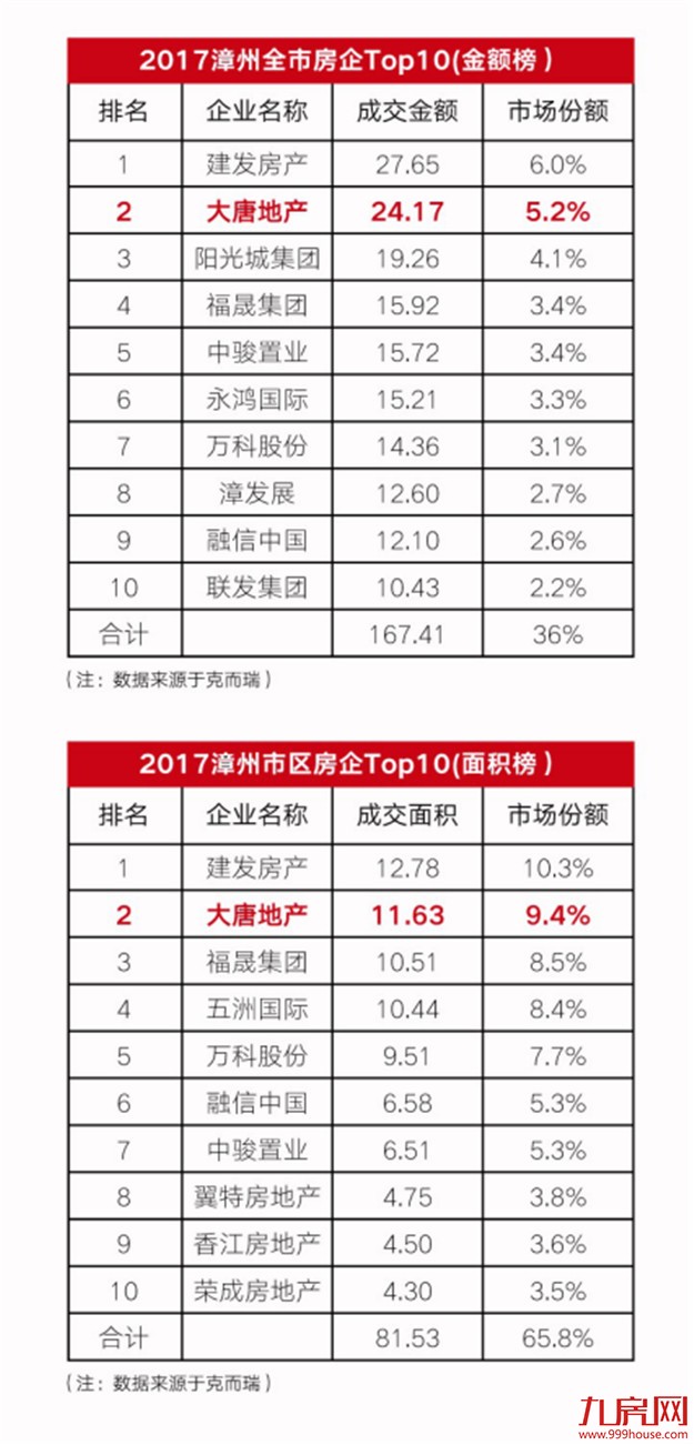 国匠大唐，引领一个城市的人居标杆！——九房网
