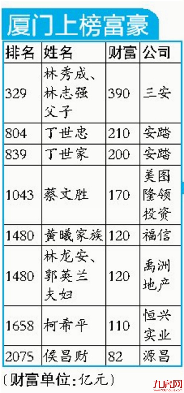 厦门8人上榜全球富豪榜 林秀成林志强父子蝉联厦门首富——九房网 厦门8人上榜全球富豪榜 林秀成林志强父子蝉联厦门首富——九房网