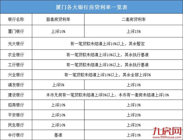 悲剧！厦门12家银行最新房贷利率曝光！全国最低水平，但很快就要涨了！——九房网