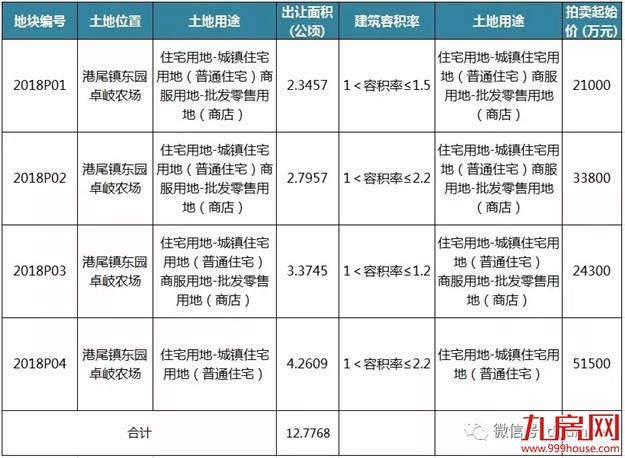 土拍|龙海放大招！3月28日，4宗高品质宅地将迎来出让！——九房网